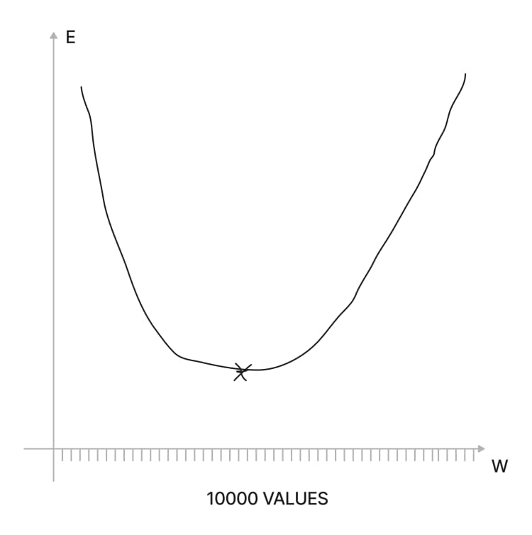 How the error cost would look like for one neuron.