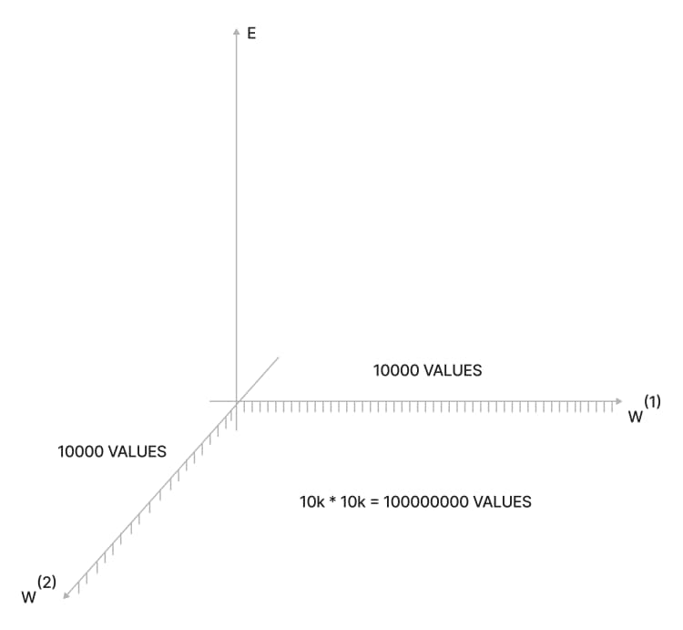 How the error cost would look like for two neurons.