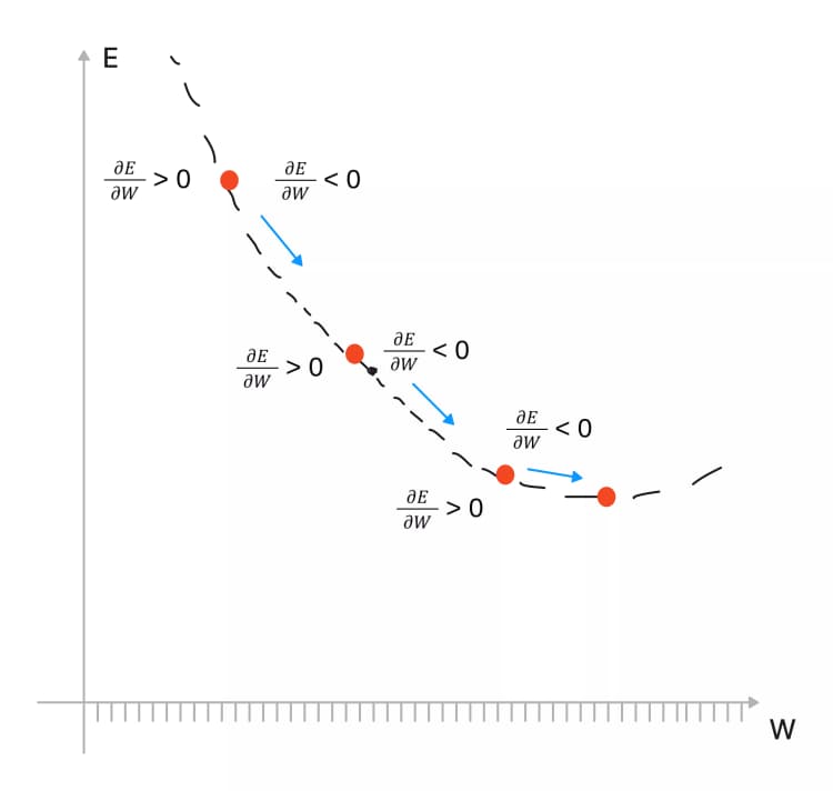 A clever way to find lower values of E.