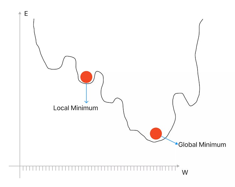 Showing the problem of local and global minimum.