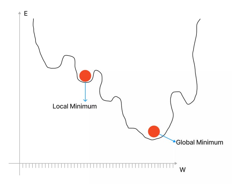 Showing the problem of local and global minimum.