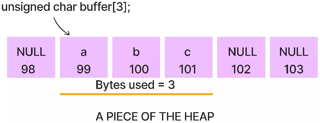 Example of the heap.